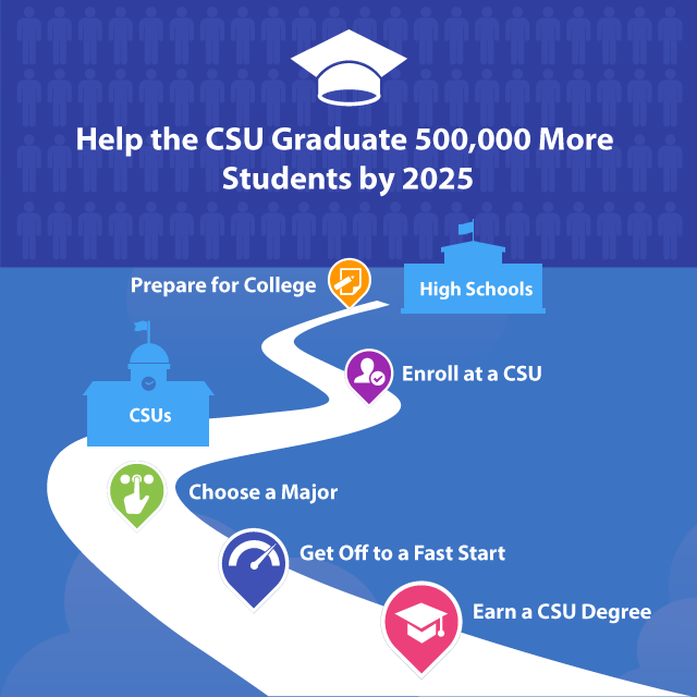 Help the CSU graduate 500000 more students by 2025